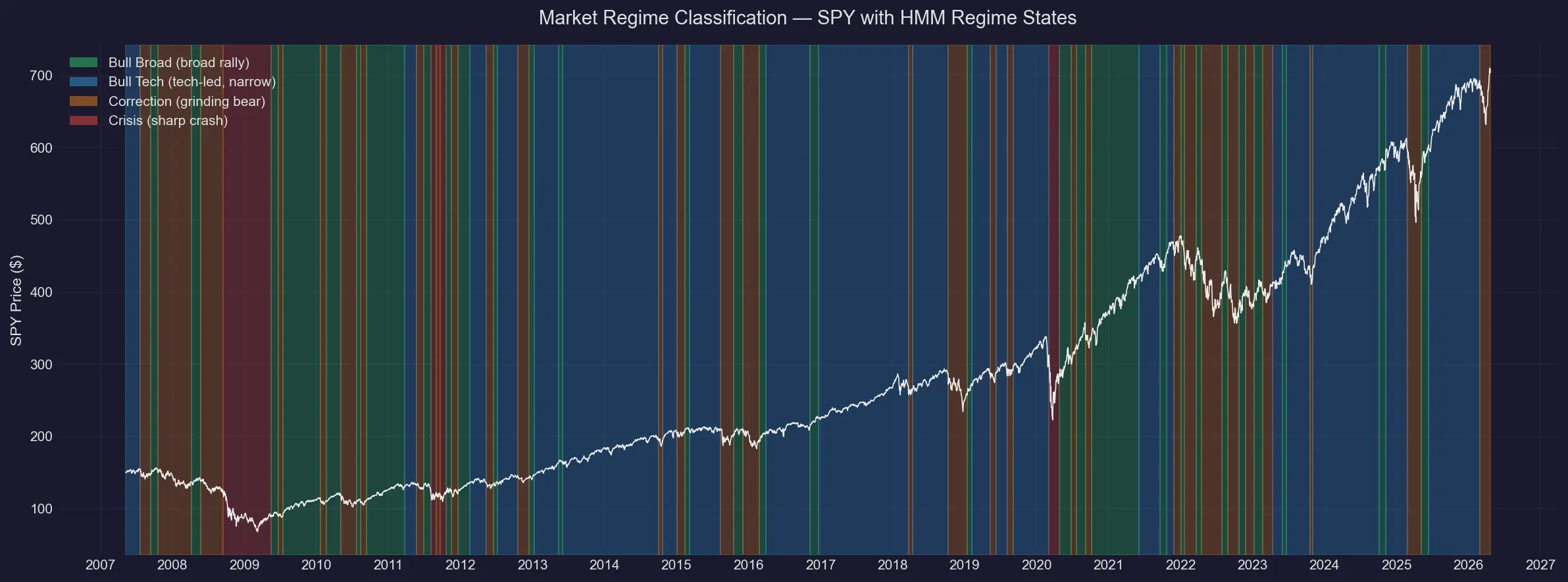 Market Regime Classification with HMM and XGBoost