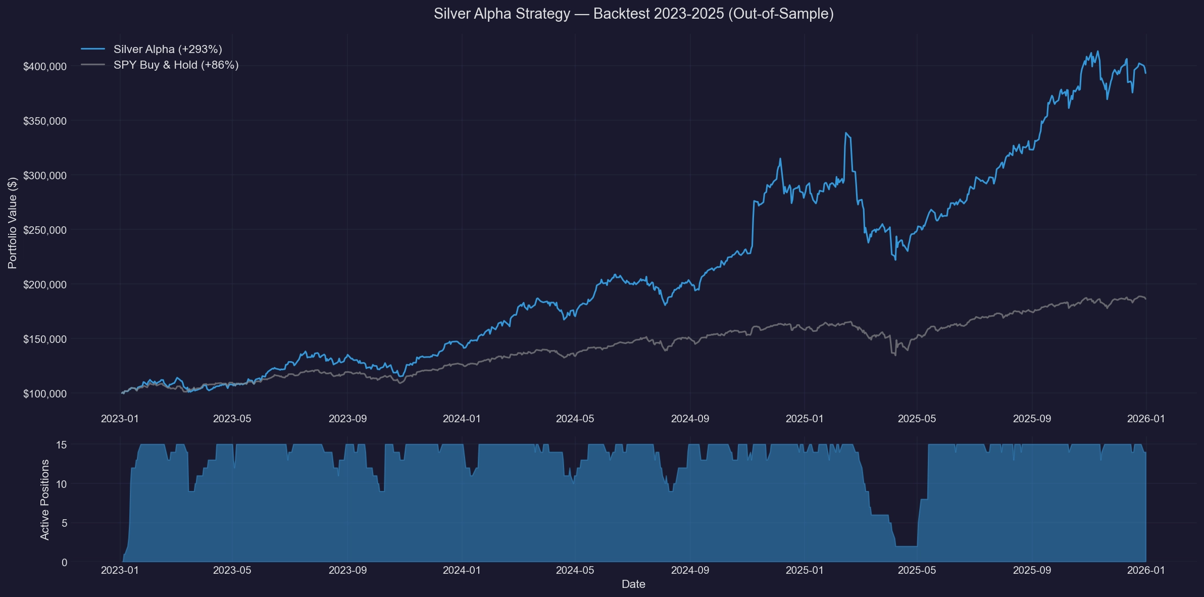 Out-of-Sample Backtest: Silver Alpha Performance