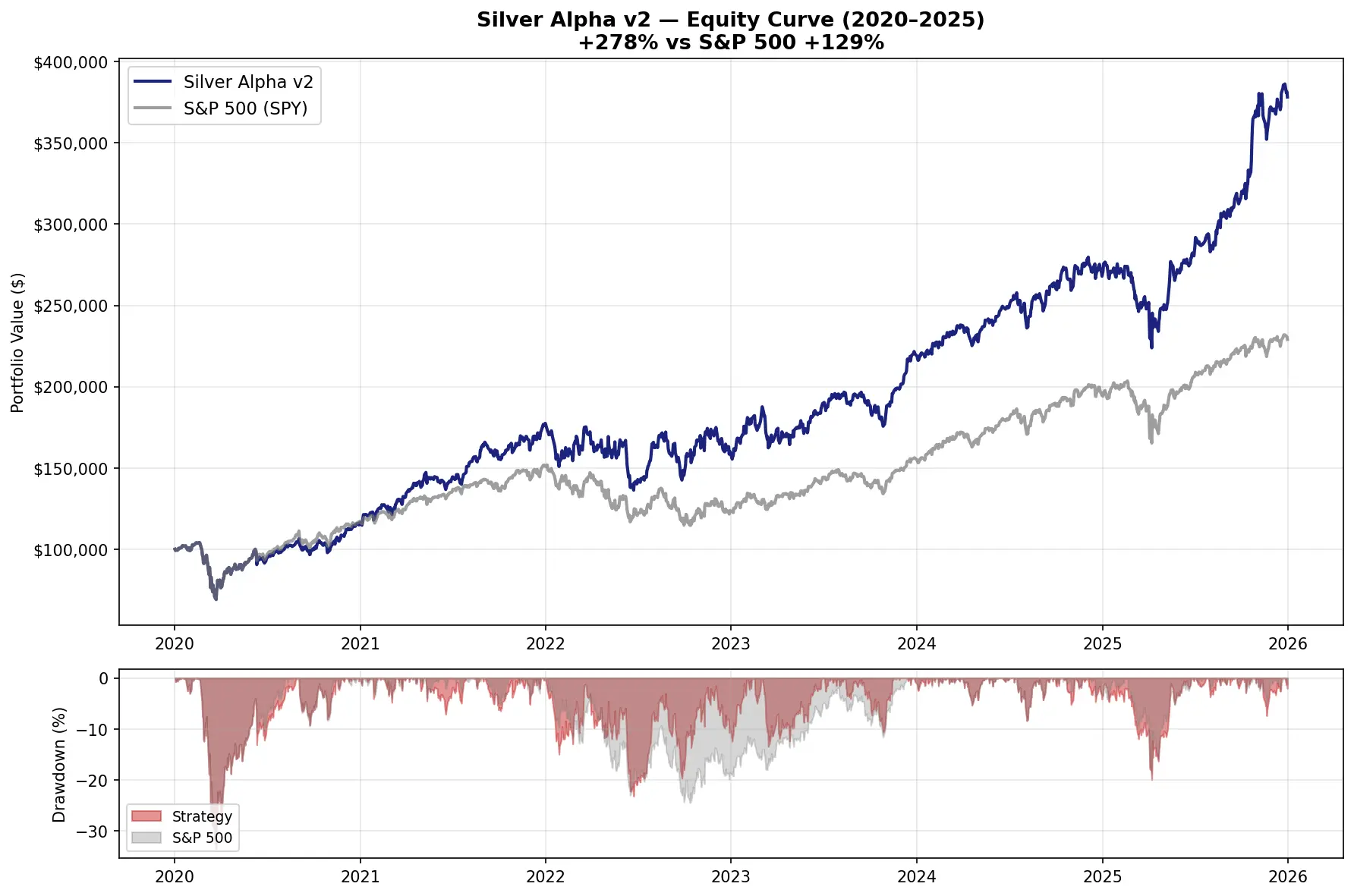 Silver Alpha v2: Expanded 2020–2025 Out-of-Sample Validation