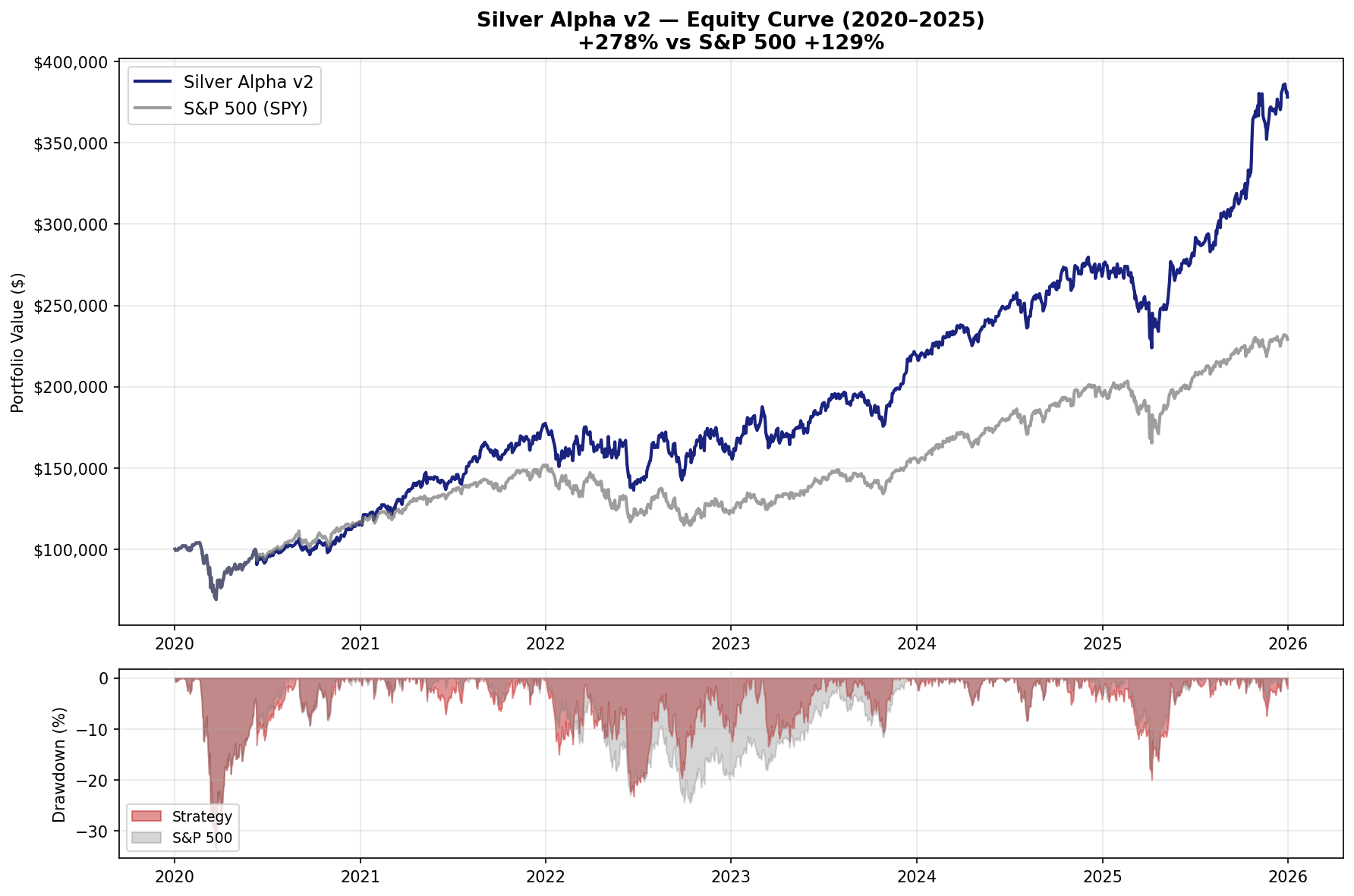 Silver Alpha v2 equity curve vs SPY, 2020–2025